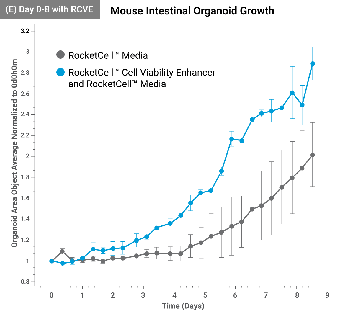Line graph of Mouse Intestinal Organoid Growth over 9 days; blue line (RocketCell Viability Enhancer and Media) grows fastest; gray line (RocketCell Media) grows slower with larger error bars.