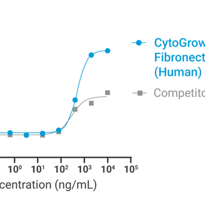 CytoGrow Fibronectin Human Recombinant Protein HEK293 HisTag Bioactivity