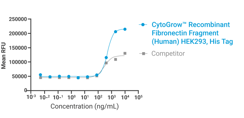 CytoGrow Fibronectin Human Recombinant Protein HEK293 HisTag Bioactivity