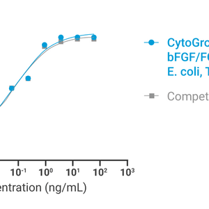 https://cdn.thewellbio.com/wp-content/uploads/2026/06/CytoGrow-bFGF-FGF-2-Human-Ecoli-Recombinant-Protein-Bioactivity.png