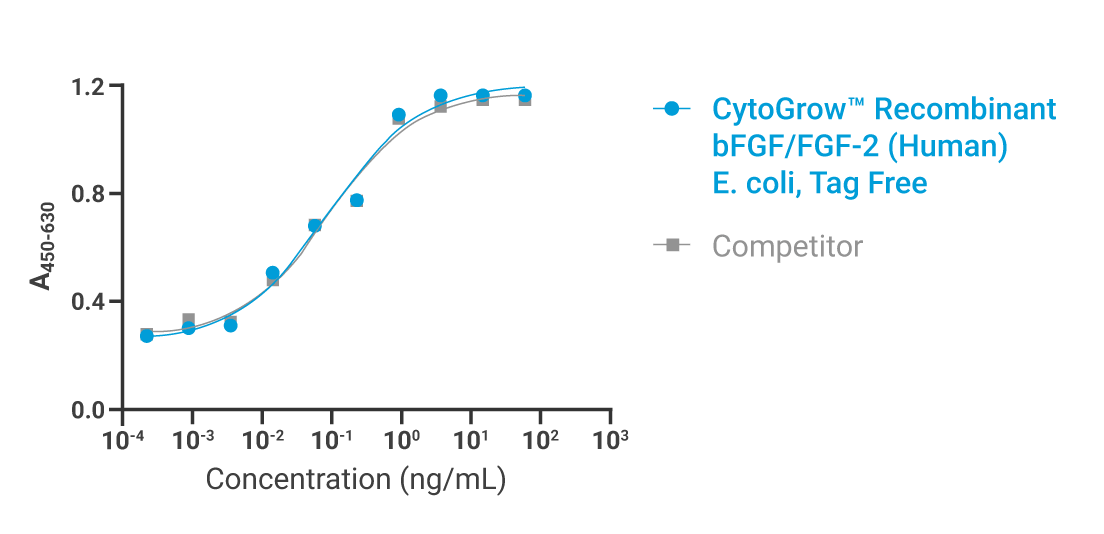 https://cdn.thewellbio.com/wp-content/uploads/2026/06/CytoGrow-bFGF-FGF-2-Human-Ecoli-Recombinant-Protein-Bioactivity.png