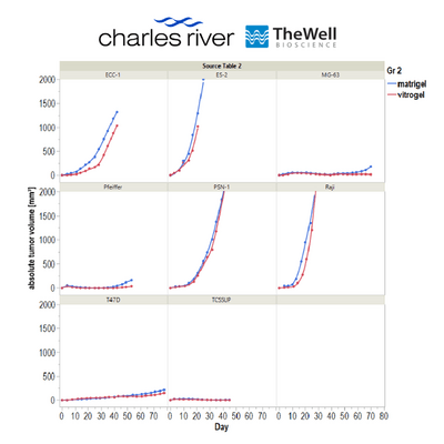 Grid of nine small line plots showing tumor growth over 0–80 days for two conditions (blue: matrgel, red: vitrogel) across various cell lines; y-axis absolute tumor volume (mm3) up to 2000, x-axis day, with each panel labeled by cell line (e.g., ECC-1, ES-2, MG-63, Pfeiffer, PSN-1, Raj, T47D, TCSSUP, etc.).