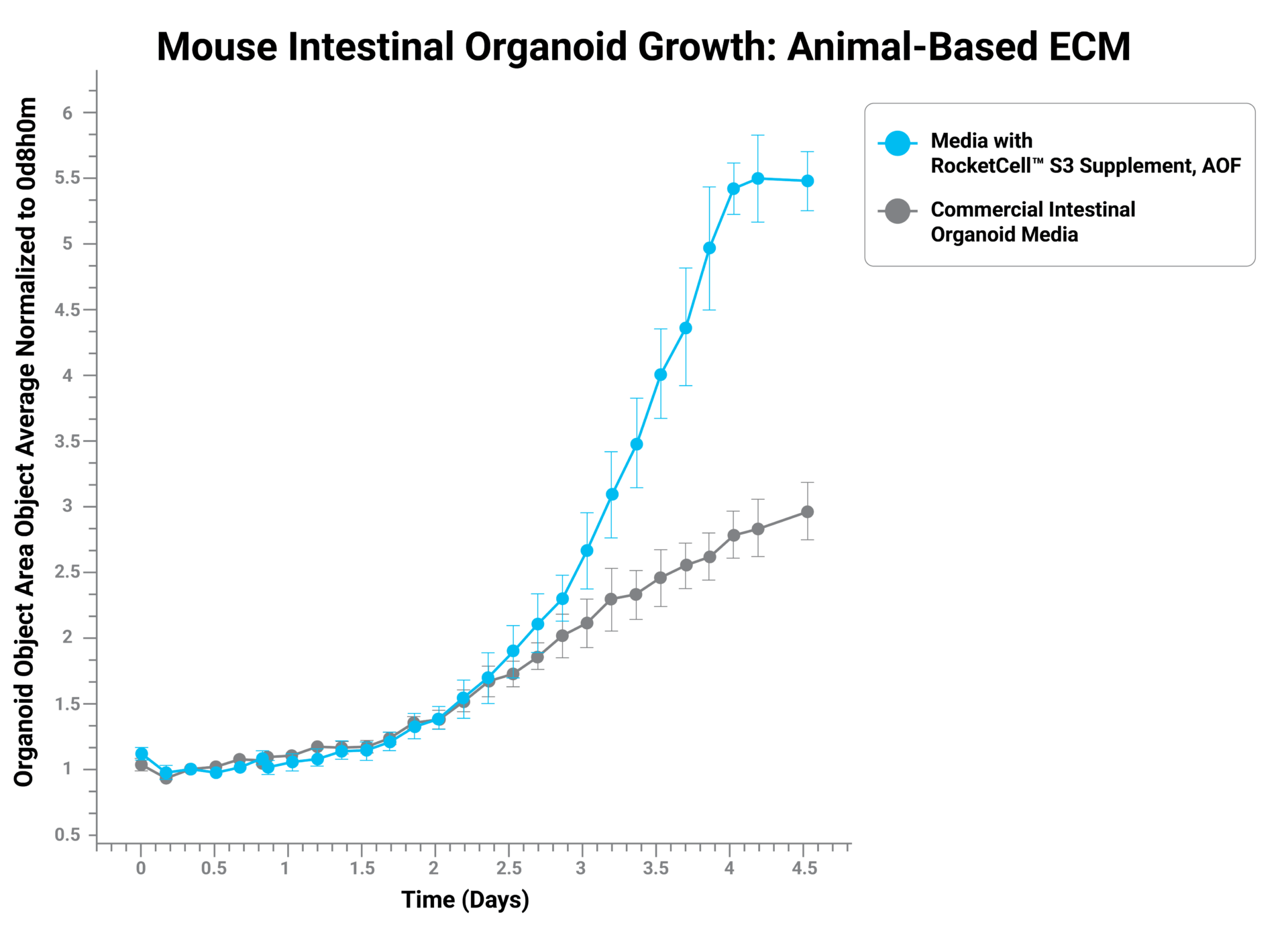 Line chart of mouse intestinal organoid growth over 5 days. Blue line with markers shows increasing organoid area (normalized) with error bars; gray line shows a slower increase for Commercial Intestinal Organoid Media. Legend indicates blue = Media with RocketCell S3 Supplement, AOF; gray = Commercial Intestinal Organoid Media. X-axis: Time (Days) from 0 to ~4.5; Y-axis: Organoid Area (normalized).