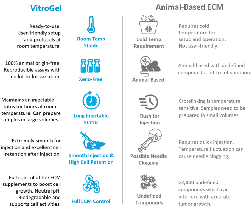 Infographic comparing VitroGel features on the left with Animal-Based ECM on the right: room-temperature stability, xeno-free, long injectable status, smooth injection, full ECM control vs cold temperature requirement, undefined compounds, quick injection needs, needle clogging, and undefined compounds.